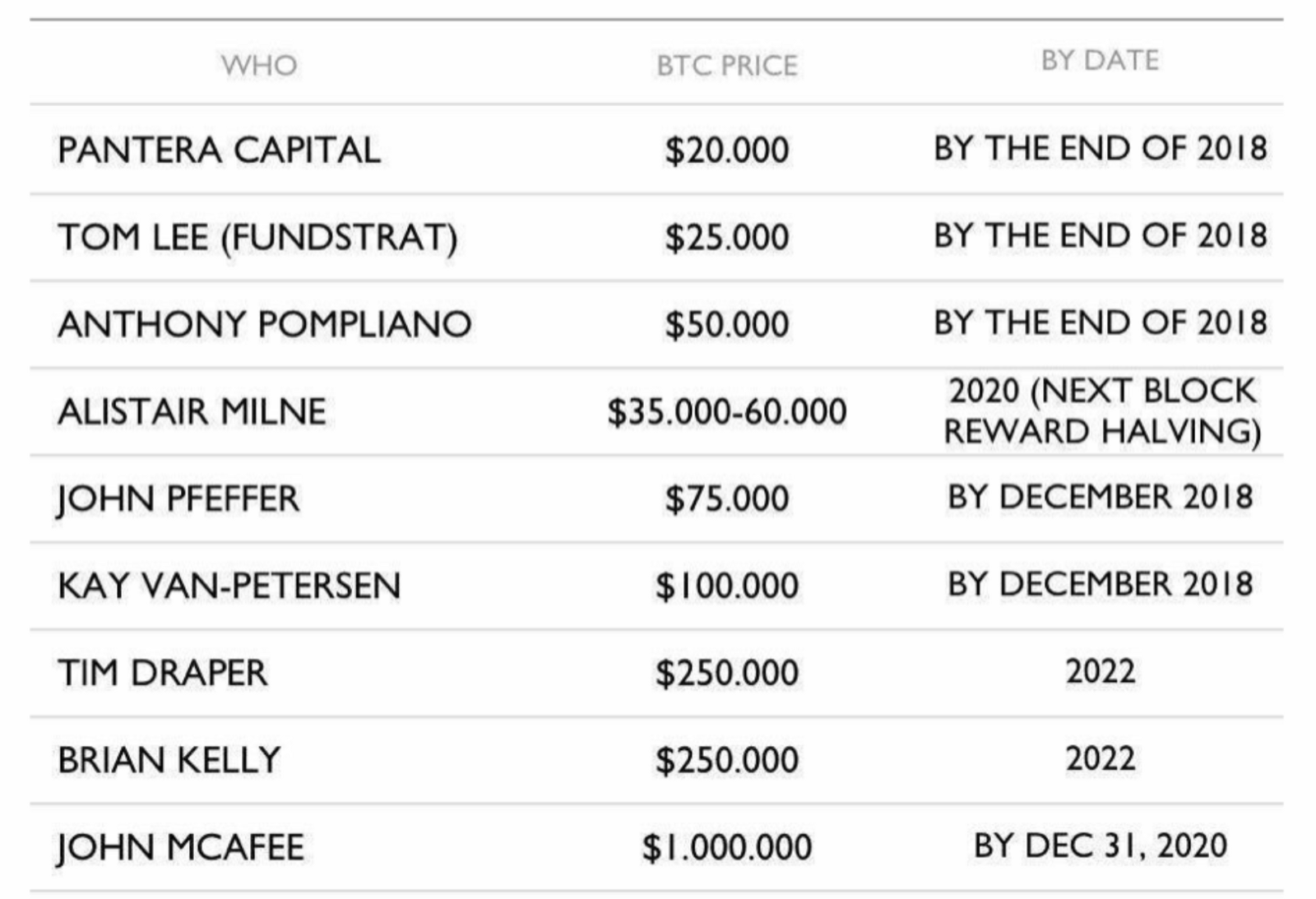 The Two Reasons Why The Forecasts For Bitcoin YE 2018 Were So Horribly Wrong