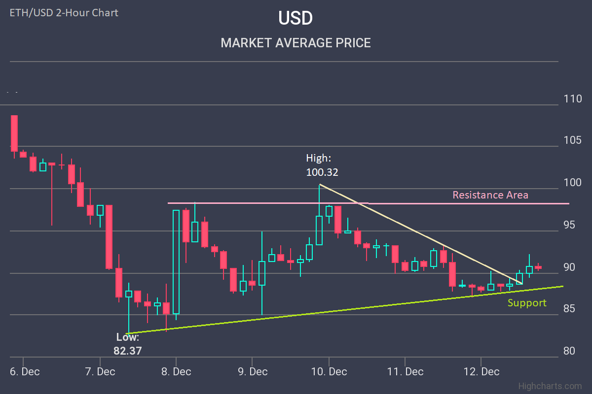Ethereum Price Forecast: Ether’s Rebound Could Gain Pace