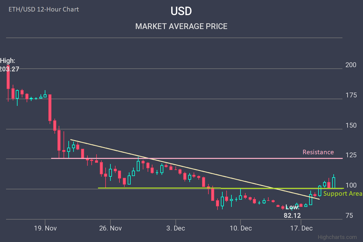 Ethereum Price Forecast: Ether’s Next Stop Could Be $125