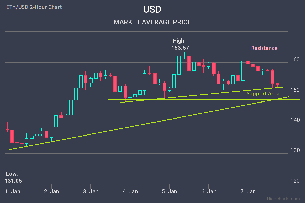 Ethereum Price Forecast: Ether Rally Unwinds, Key Support Nearby