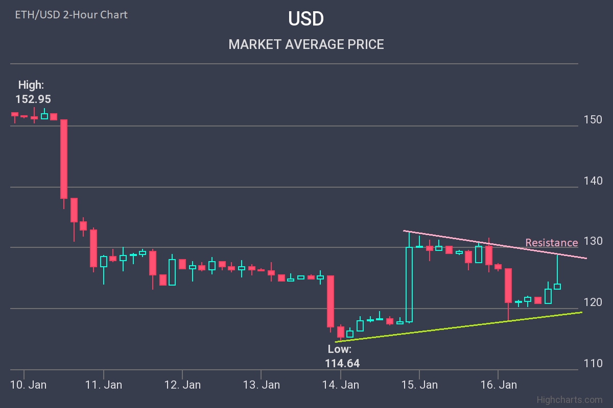 Ethereum Price Forecast: Pullbacks In Ether Remain Attractive