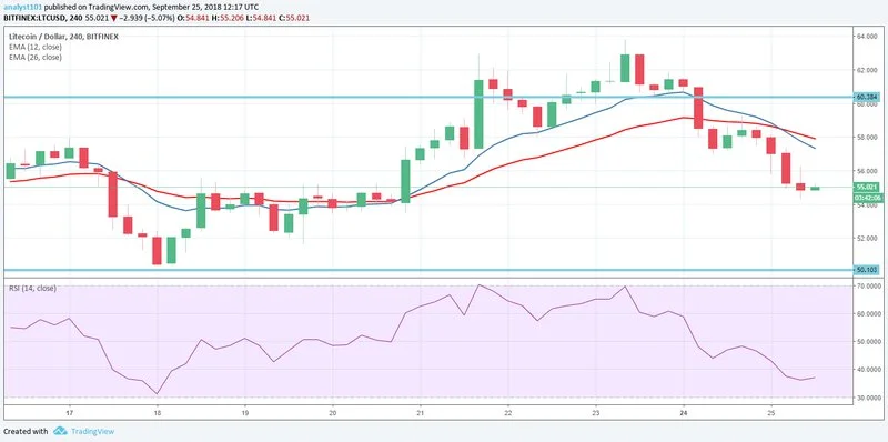 Litecoin (LTC) Price Analysis – September 25