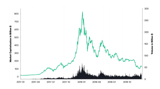 Crypto Market Review 2018