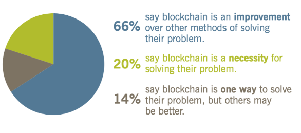 Blockchain for social impact moving beyond the hype