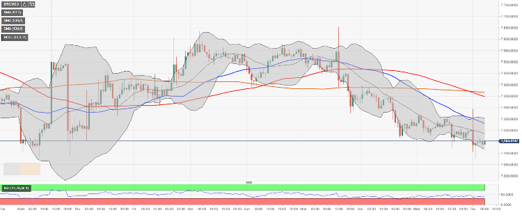 The Cryptocurrency Market Update: Bears push Bitcoin towards channel support