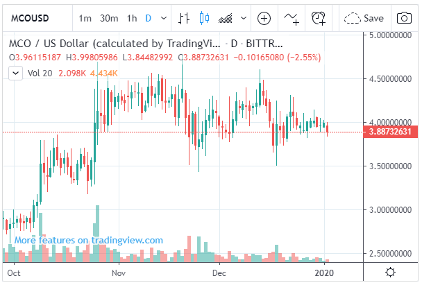 MCO Reaches Market Cap of $62.63 Million (MCO)