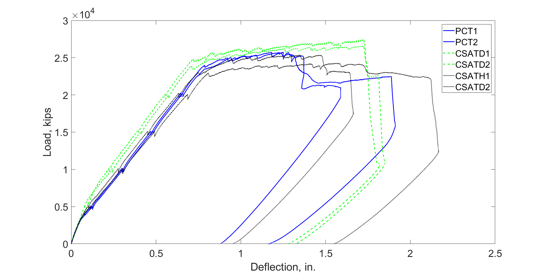 Load versus deflection for tension controlled beams