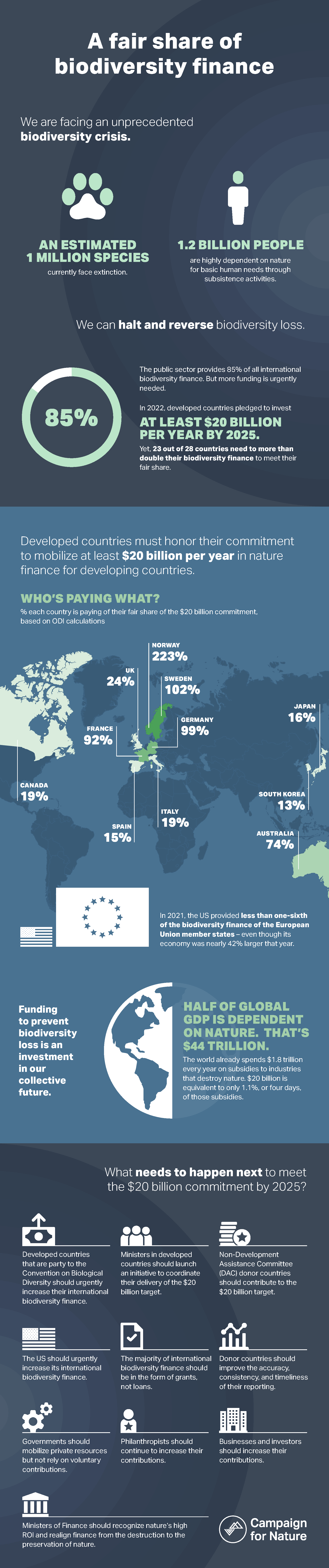 A Fairshare Of Biodiversity Finance — Campaign For Nature