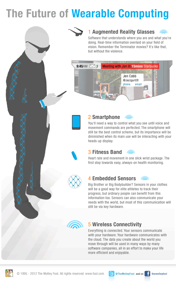 Wearable Computing infographic