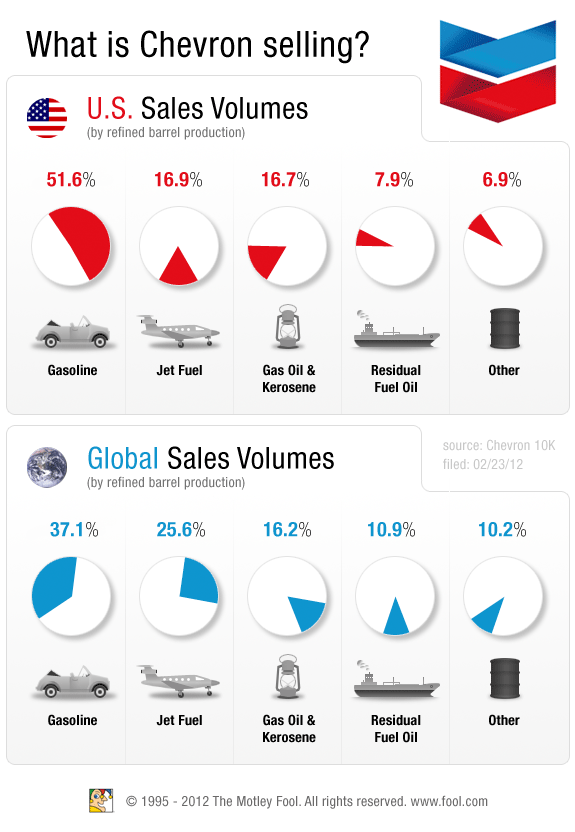 Chevron Infographic