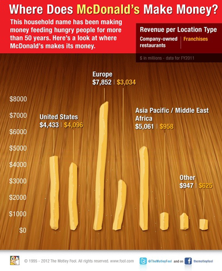 McDonald's infographic