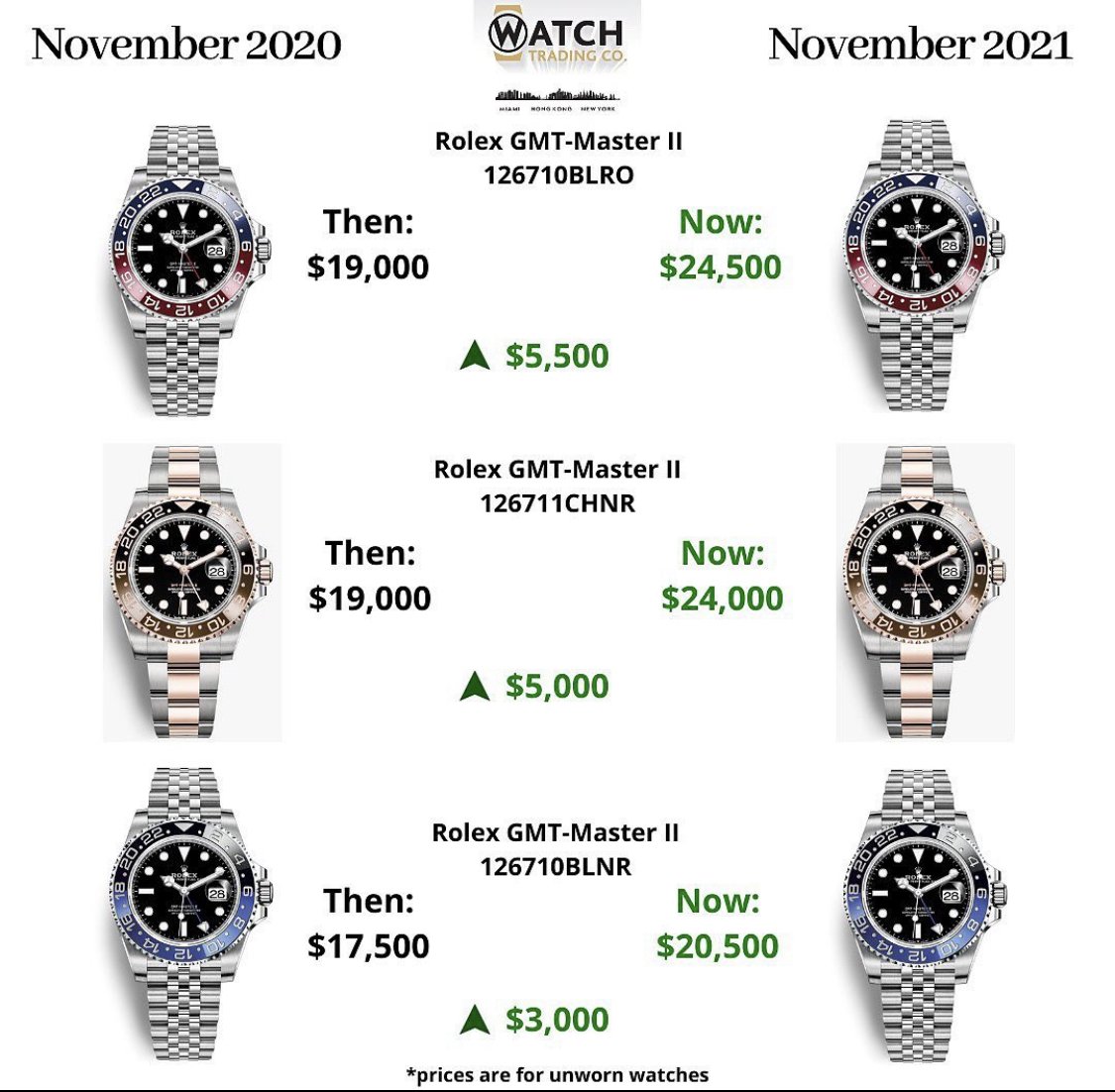 Rolex Watches Good Investment? According to the Data, the Answer is a Resounding, YES! — Wrist Enthusiast