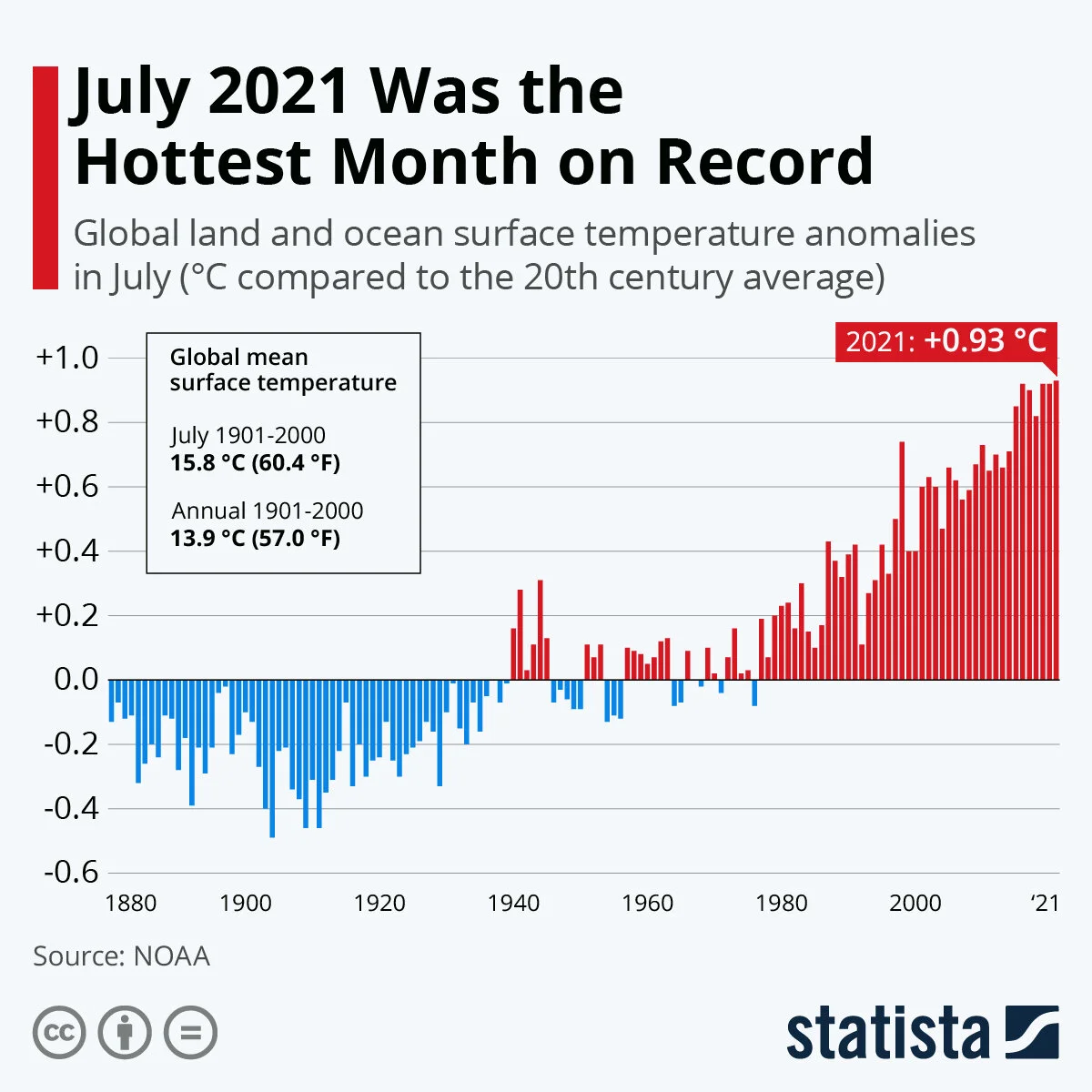 Global warming: last month hottest on record