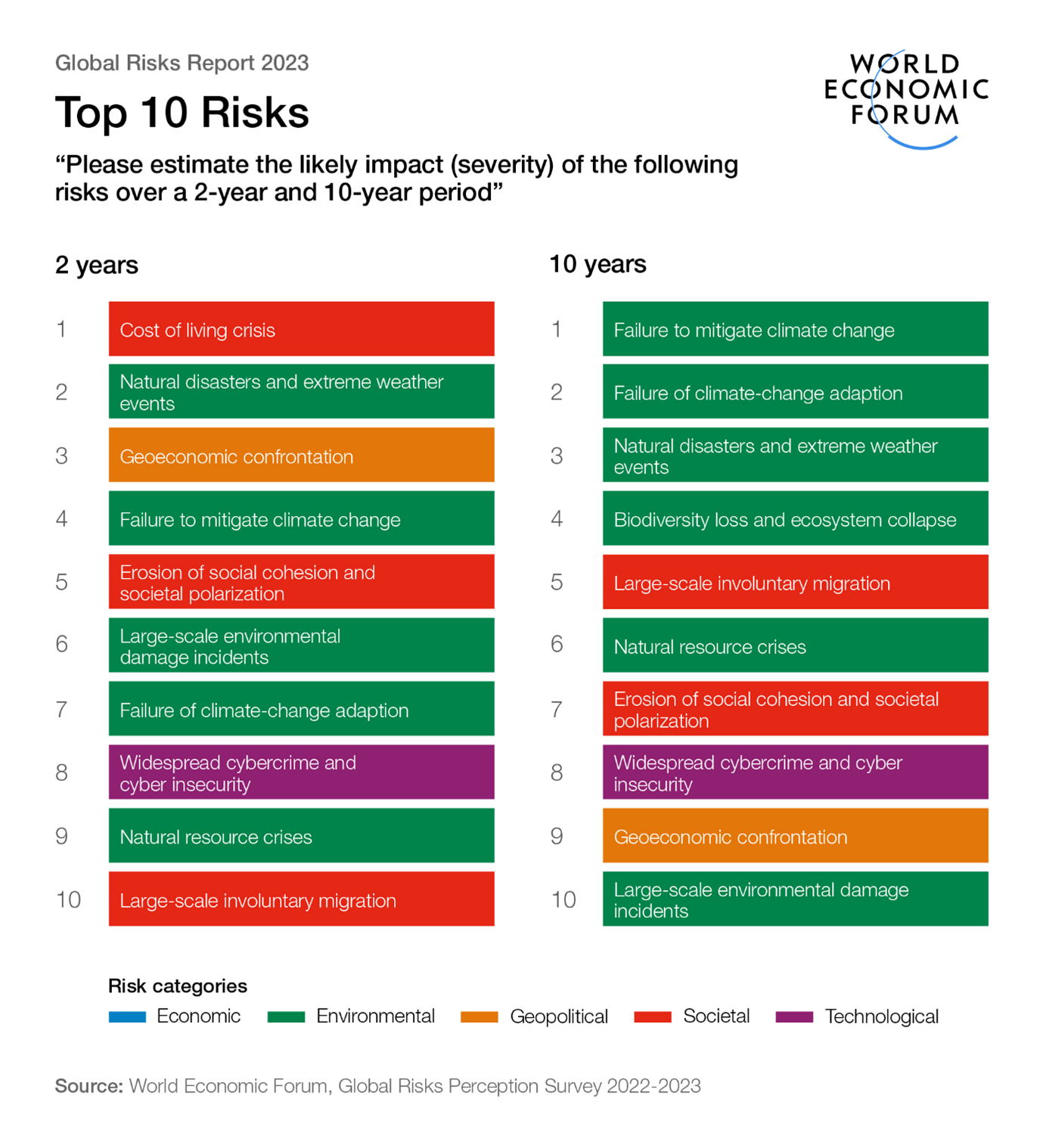 Global risks facing the world, new report
