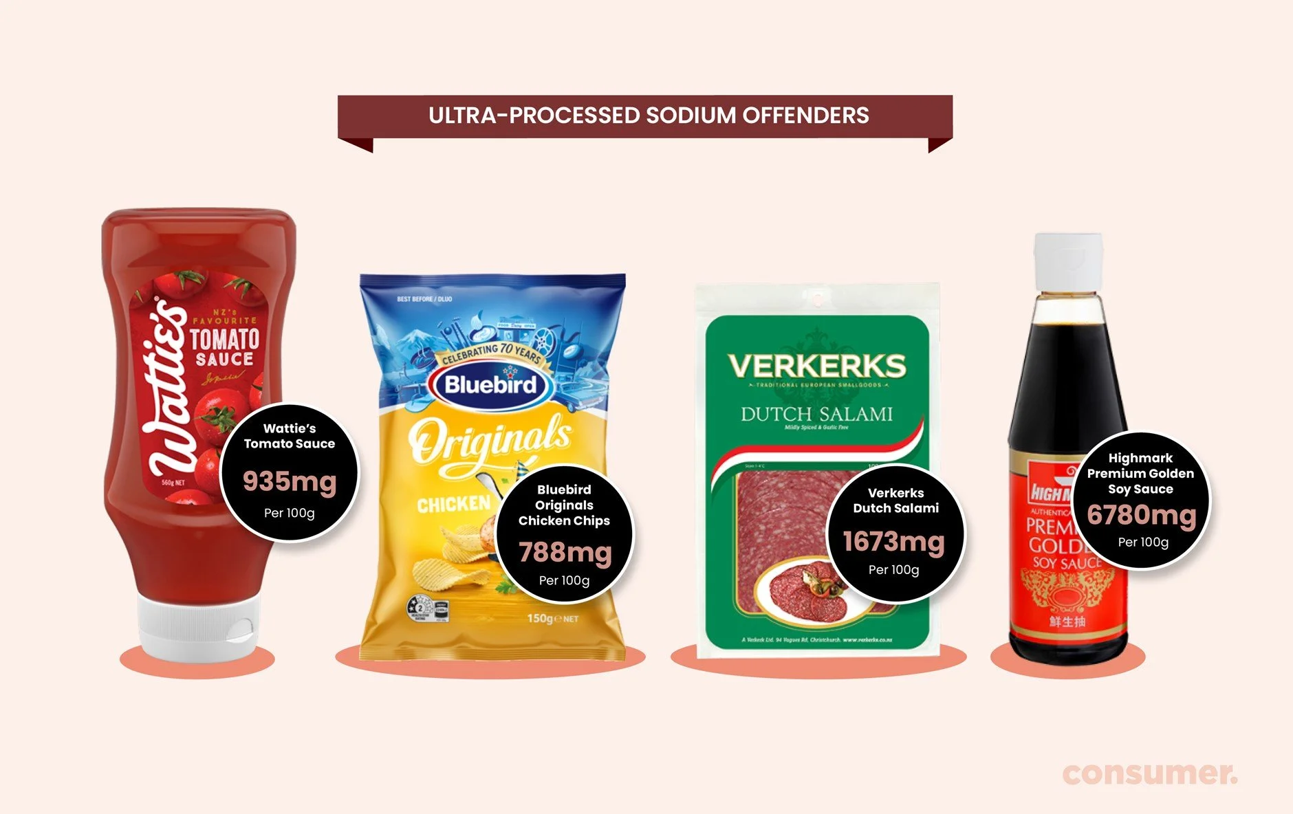 Ultra processed foods pack a sodium punch