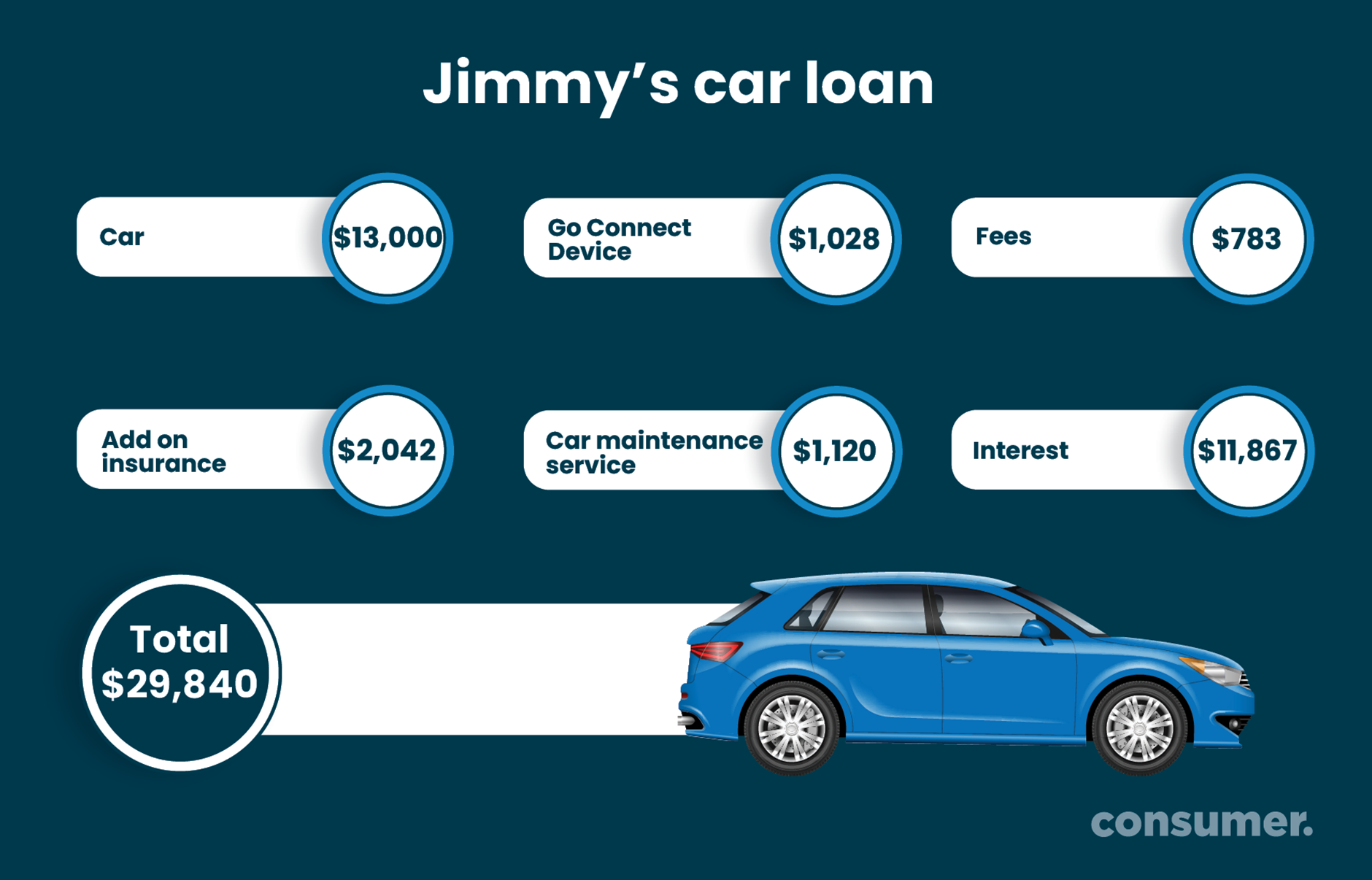 Consumer NZ warning about dodgy car finance deals