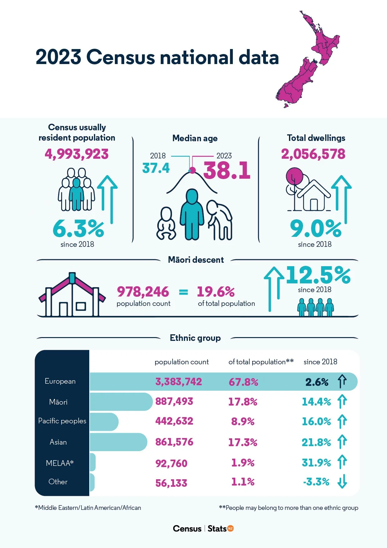 First results from the 2023 Census – older, more diverse population, and an extra 300,000 people between censuses