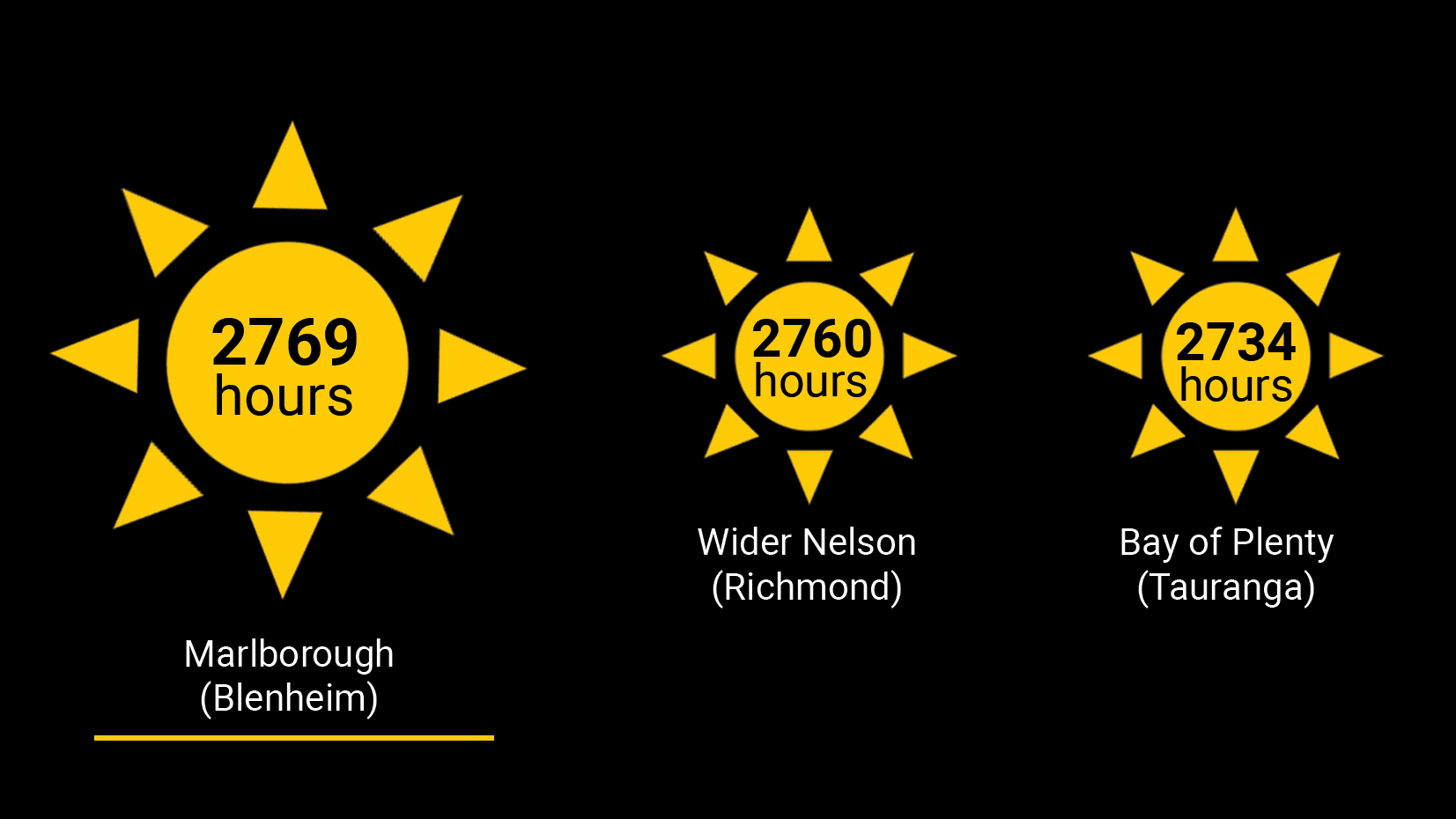 Marlborough takes out New Zealand’s sunniest region 
