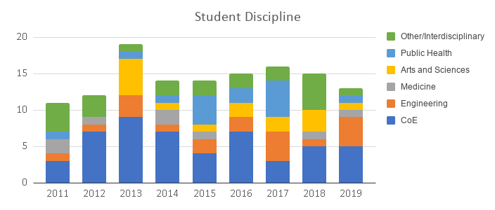 Figure 1. A time series of all students that have completed the Engage course categorized by academic discipline and gender identity.