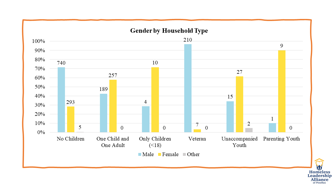 2023 Pinellas PIT Sheltered Data - Gender by Household Type