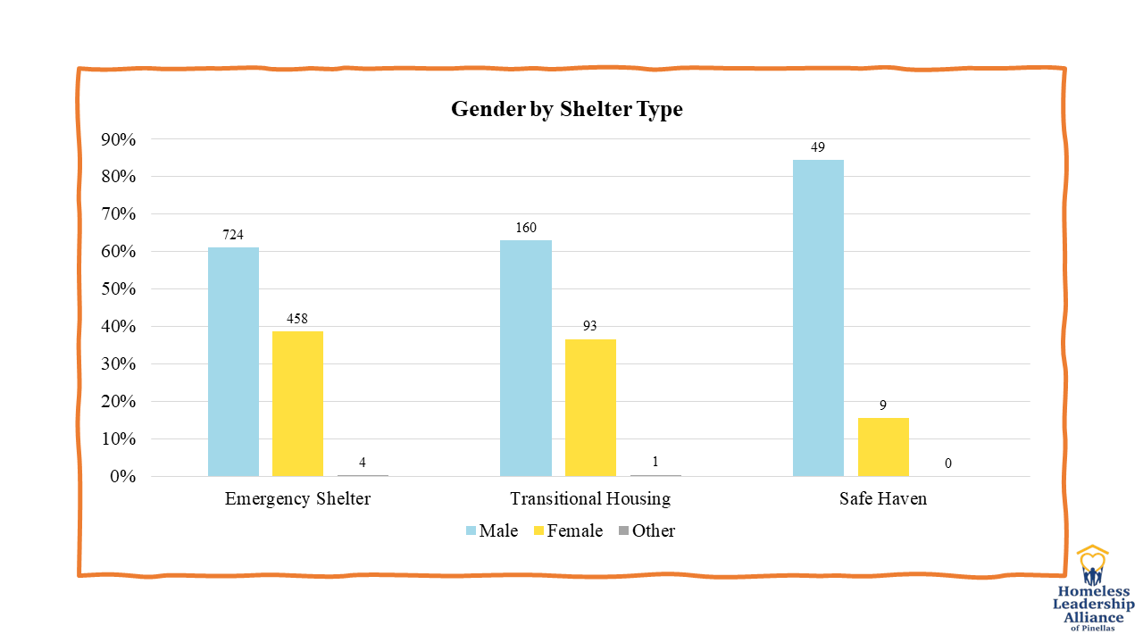 2023 Pinellas PIT Sheltered Data - Gender by Shelter Type