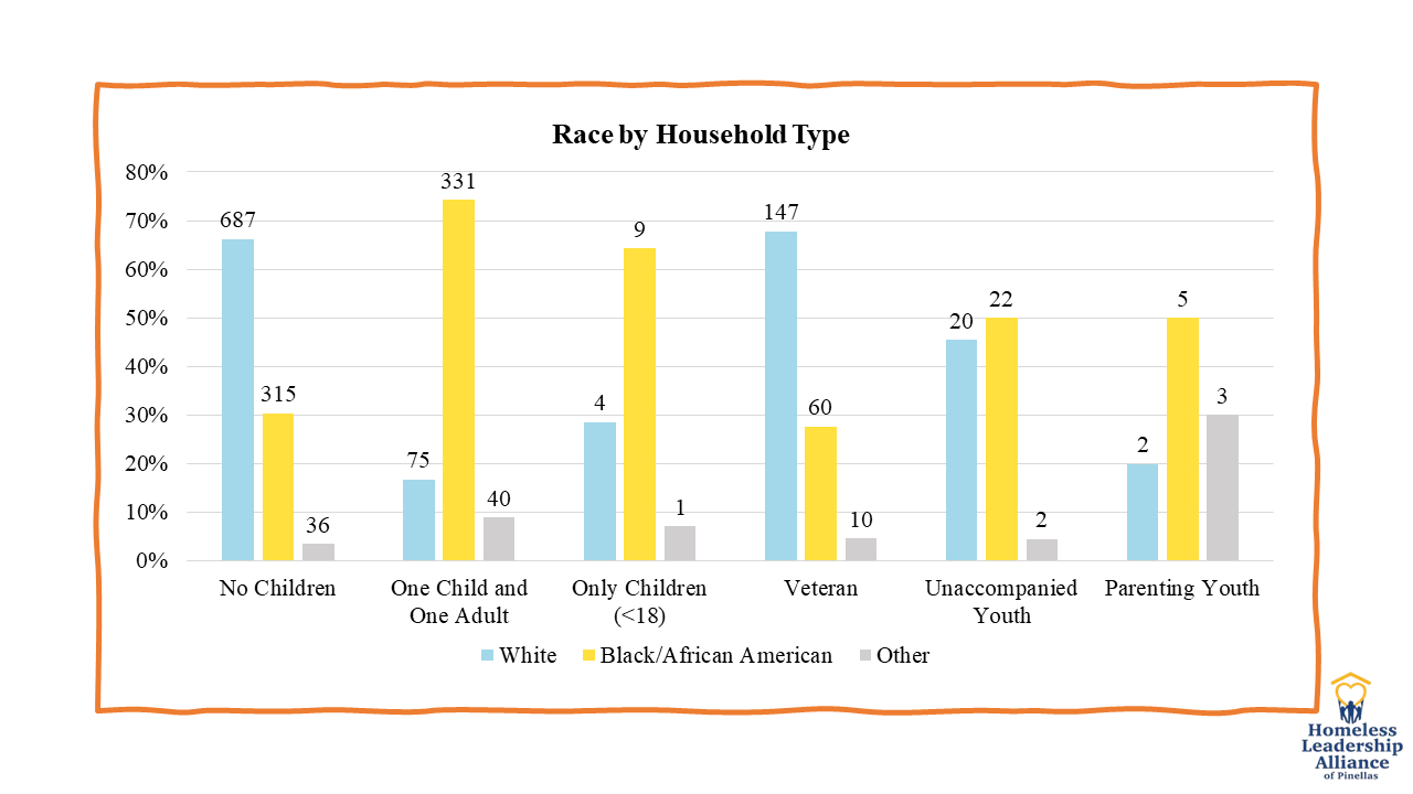 2023 Pinellas PIT Sheltered Data - Race by Household Type