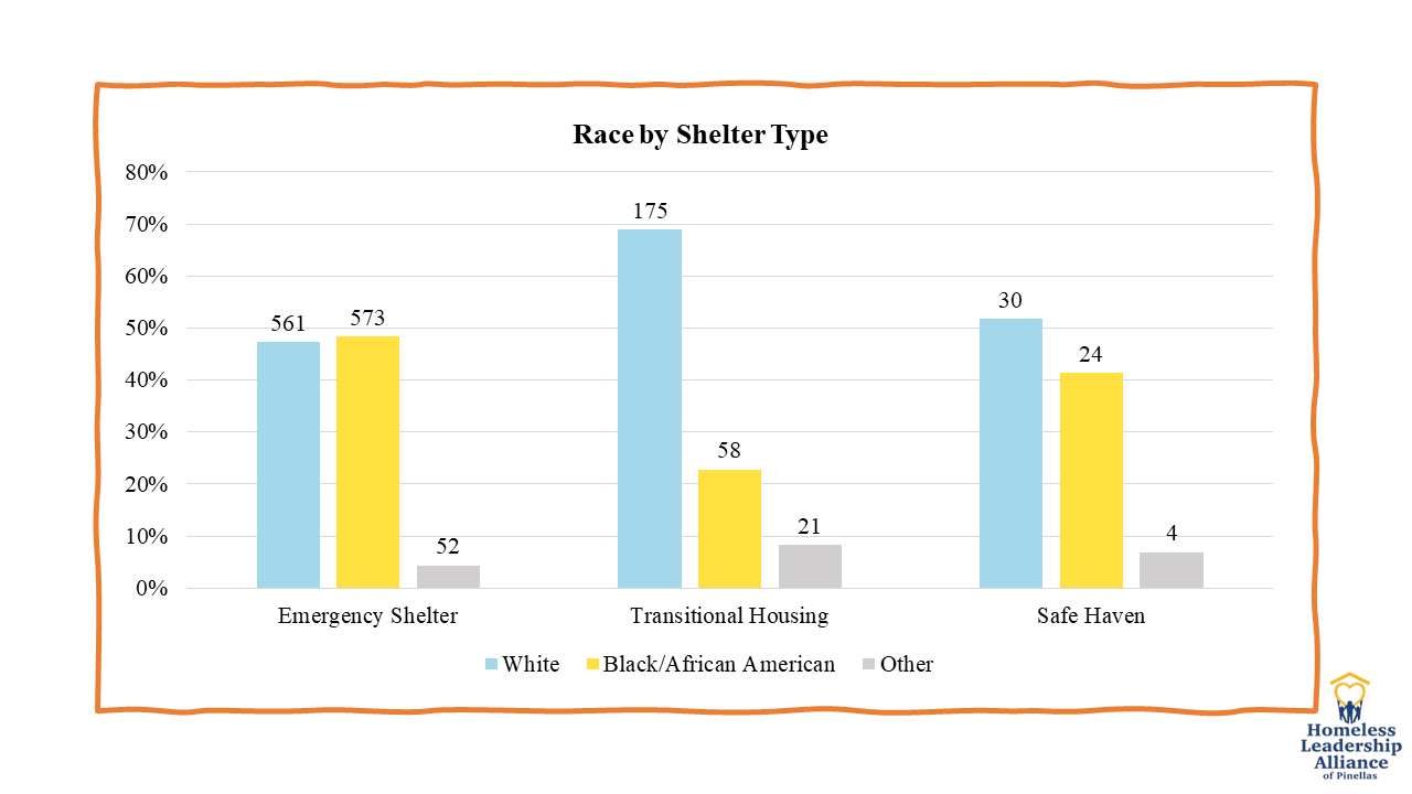 2023 Pinellas PIT Sheltered Data - Race by Shelter Type