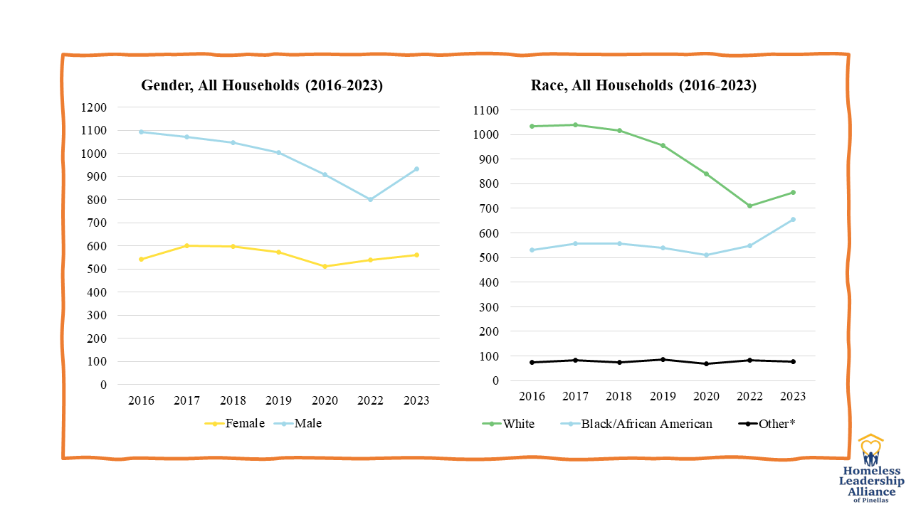 2023 Pinellas PIT Sheltered Data - Gender and Race, All Households (2016 - 2023)