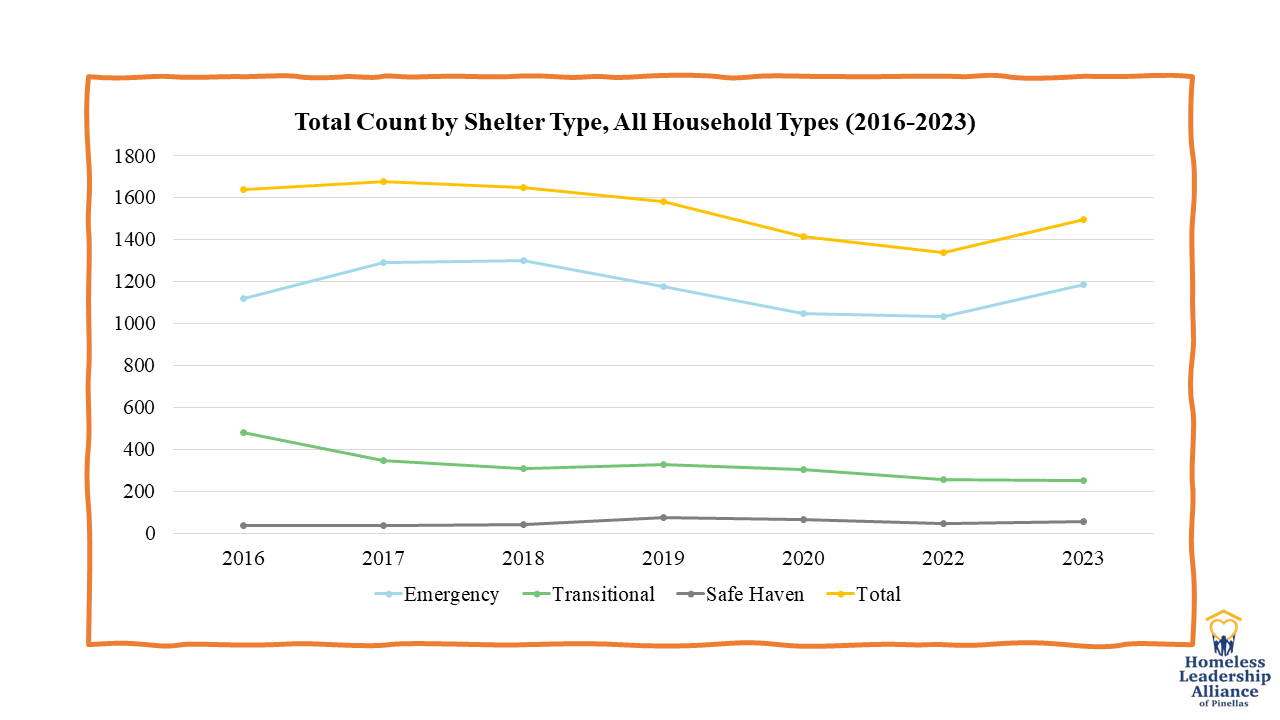 2023 Pinellas PIT Sheltered Data - Total County by Shelter Type, All Household Types (2016 - 2023)
