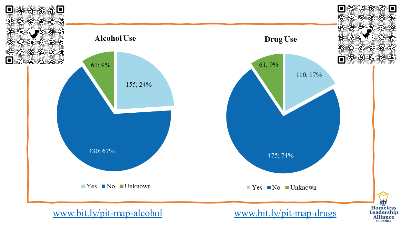 2023 Pinellas PIT Unsheltered Data - Alcohol and Substance Use Disorder