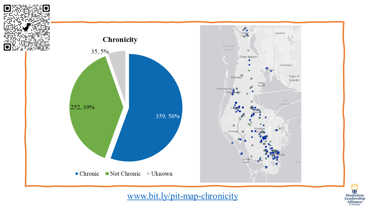 2023 Pinellas PIT Unsheltered Data - Chronic Homelessness