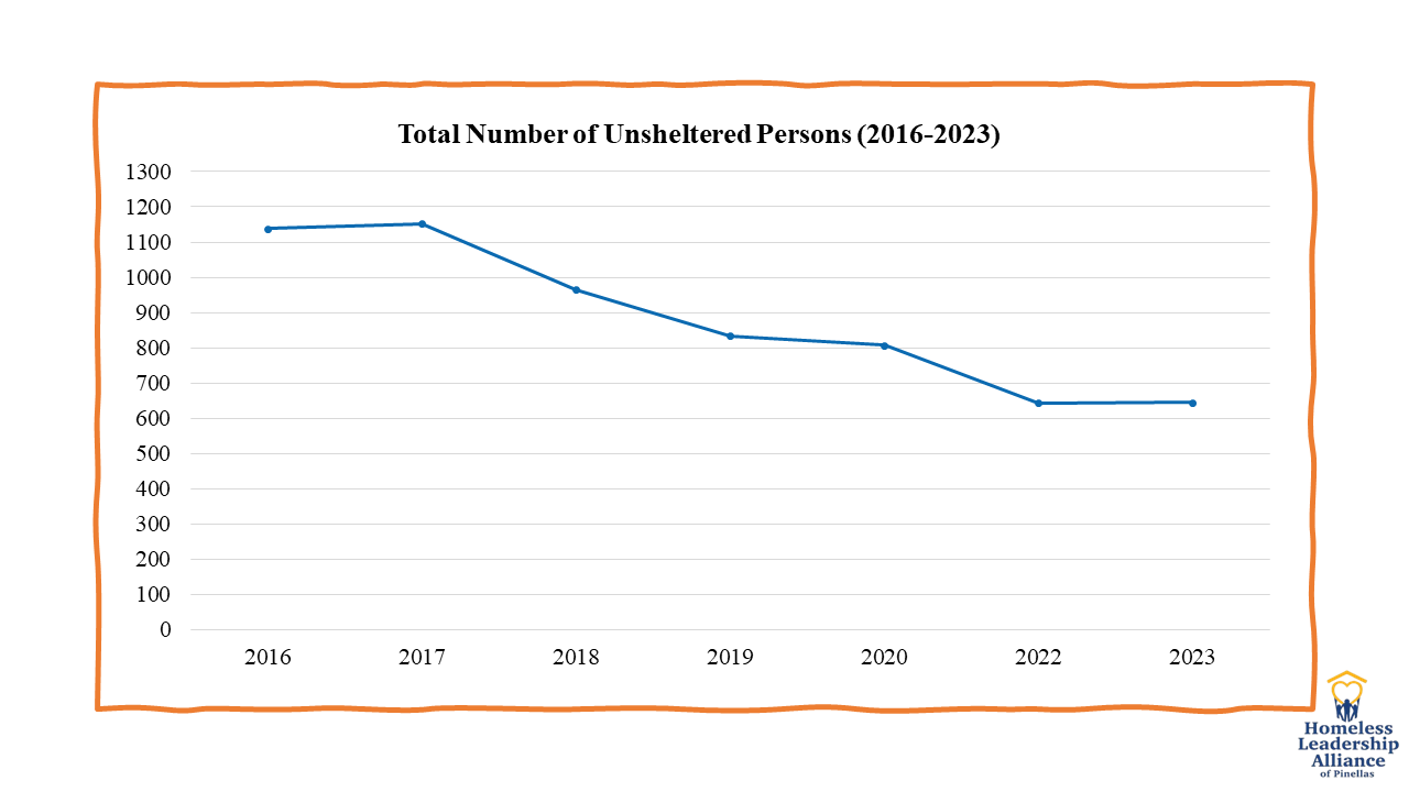 2023 Pinellas PIT Unsheltered Data - Total Number of Unsheltered Persons (2016 - 2023)