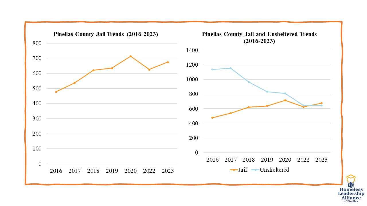 2023 Pinellas PIT Jail Data - Trends (2016-2023)