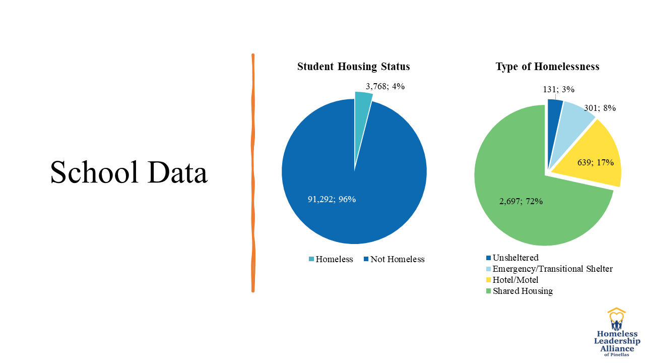 2023 Pinellas PIT School Data