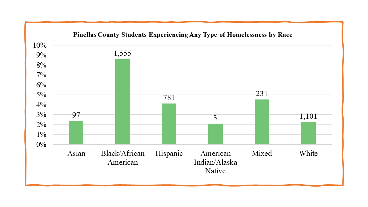 2023 Pinellas PIT School Data - Students Experiencing Any Type of Homelessness by Race