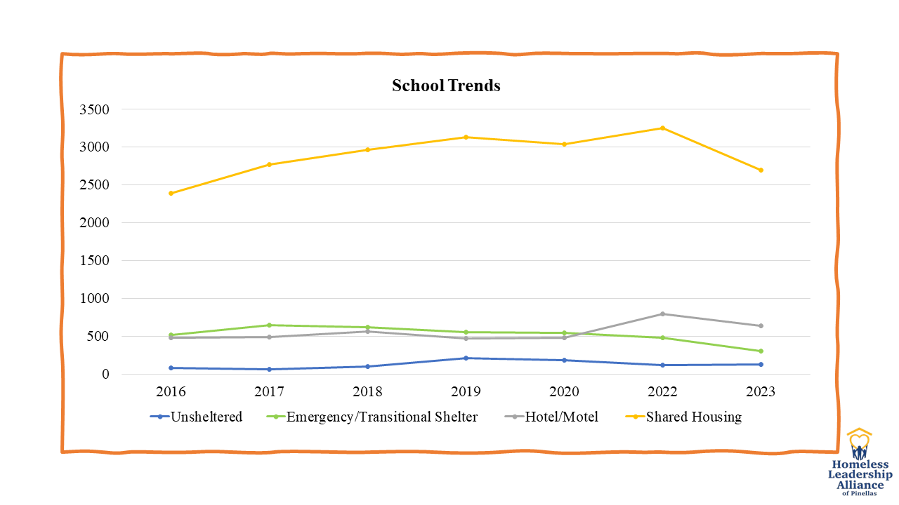 2023 Pinellas PIT School Data - Trends (2016-2023)