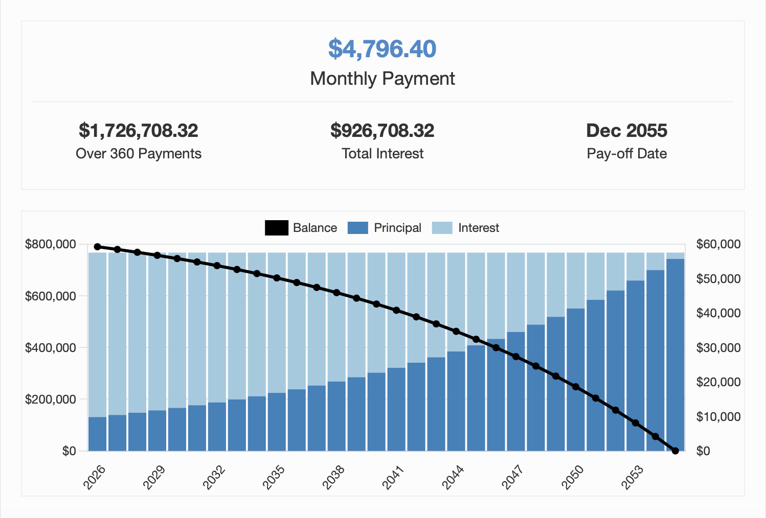 Mortgage amortization chart