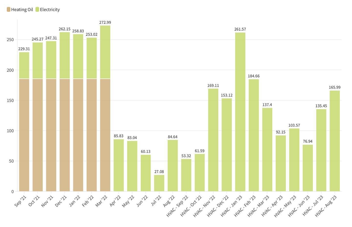 Much has been said about the benefits presented by making a switch from oil to electrical heating, but little concrete data has been shown. This post has been 2 years in the making; an effort to quantify this worth using Y-o-Y comparisons of my own u