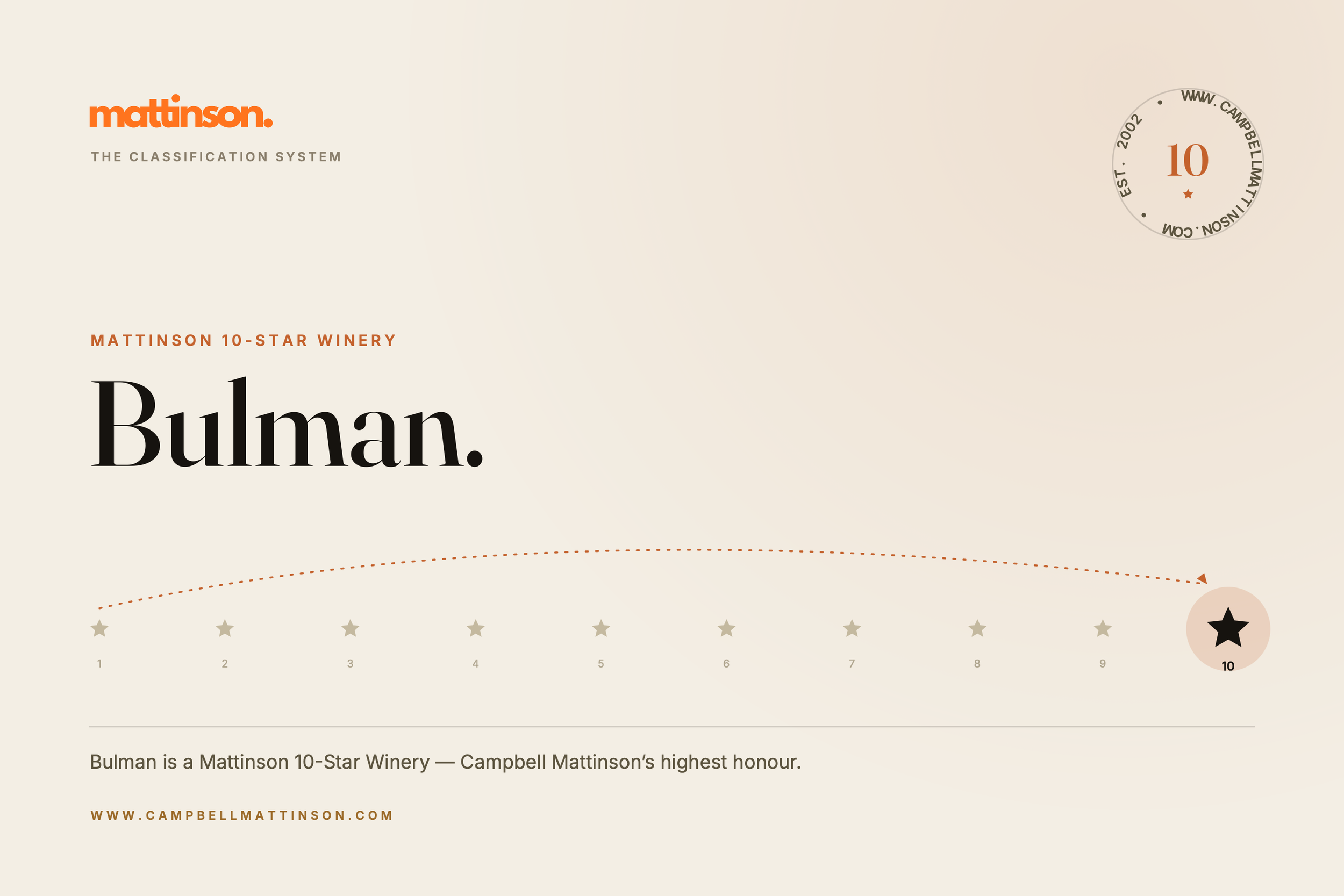 Classification card of Bulman's entry as a mattinson 10-star winery.