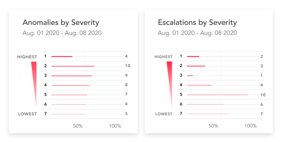 Anomalies & Escalations By Severity.png