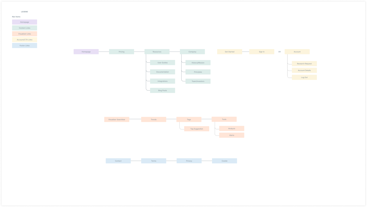 Navigation structure - click on image to enlarge