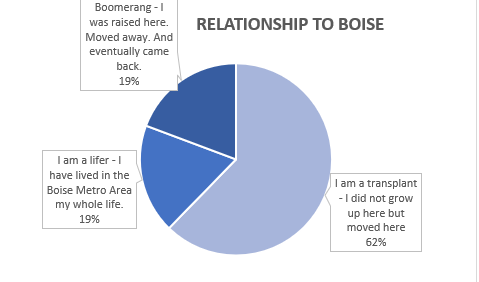 Relationship to Boise.PNG