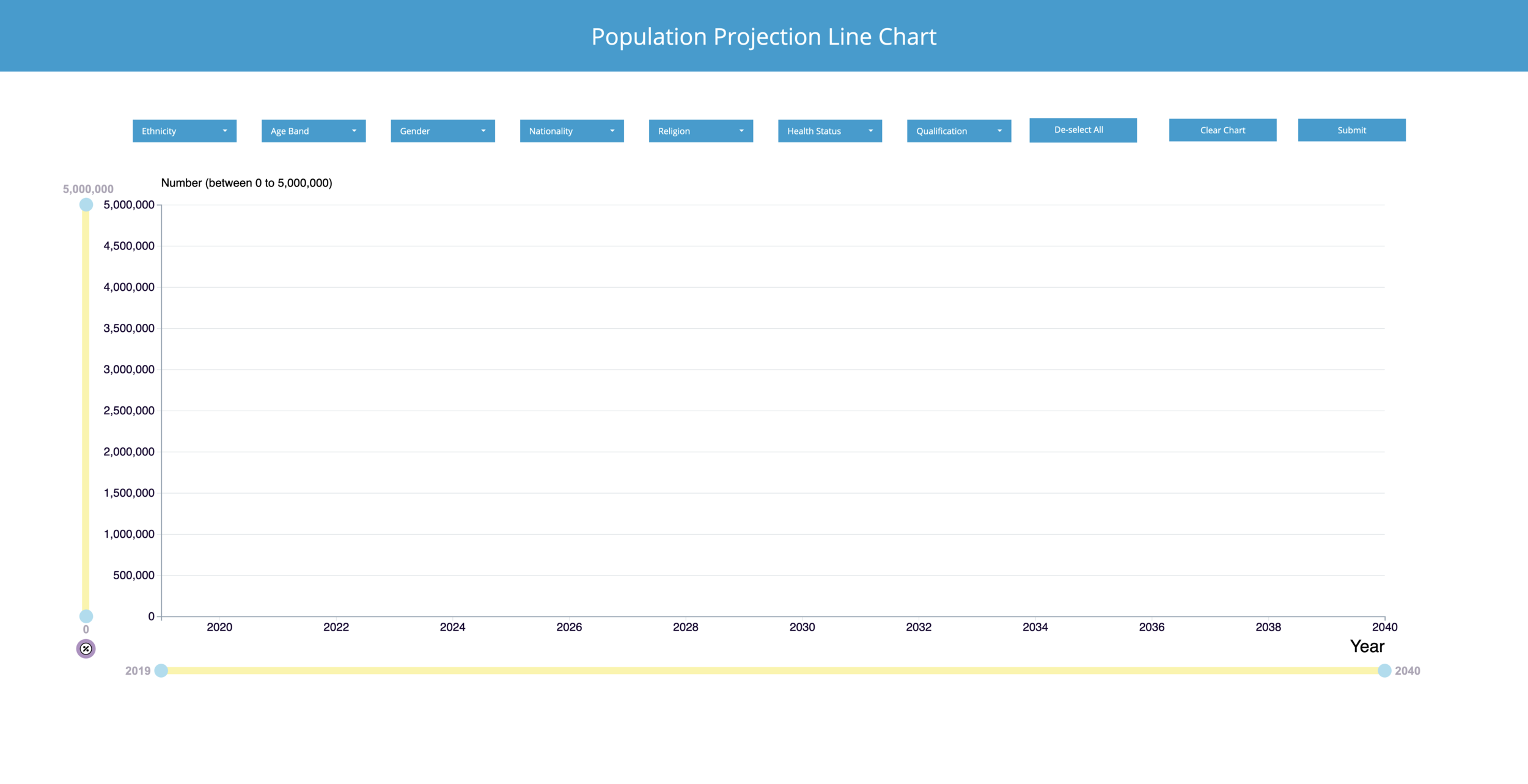 Initial blank chartable area presented to user after secreting the line chart to display population projections.