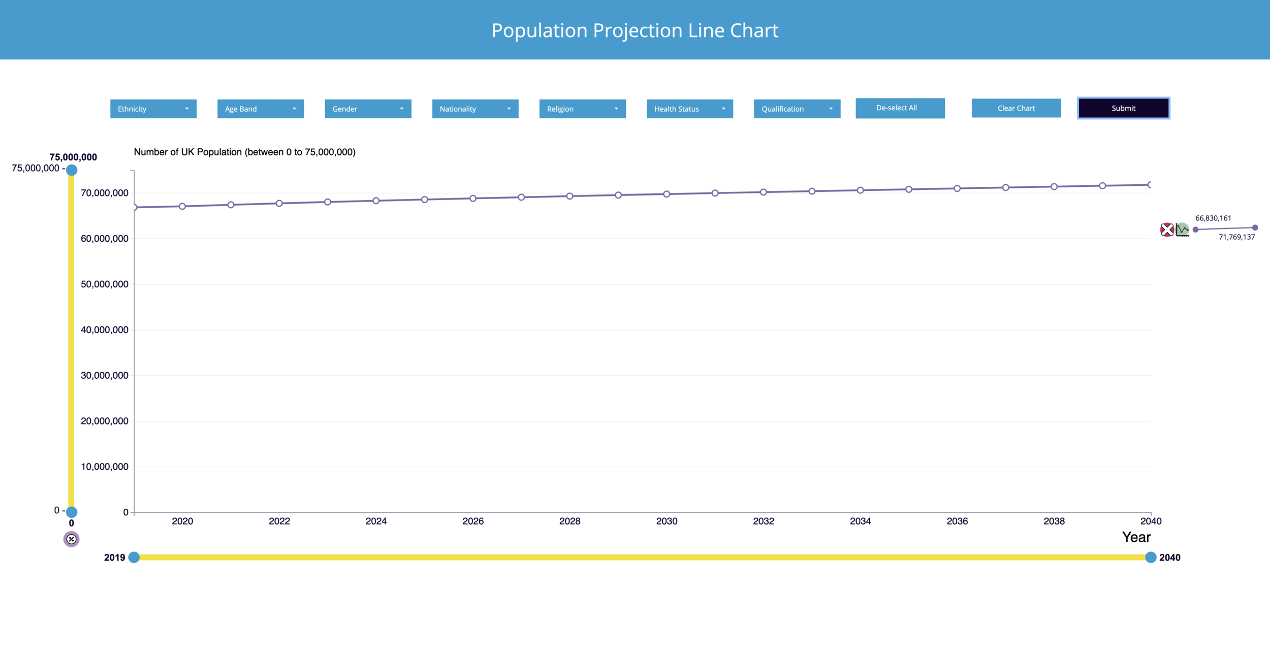 First population data line added, displaying full UK population, (i.e. all options selected on all selection lists)
