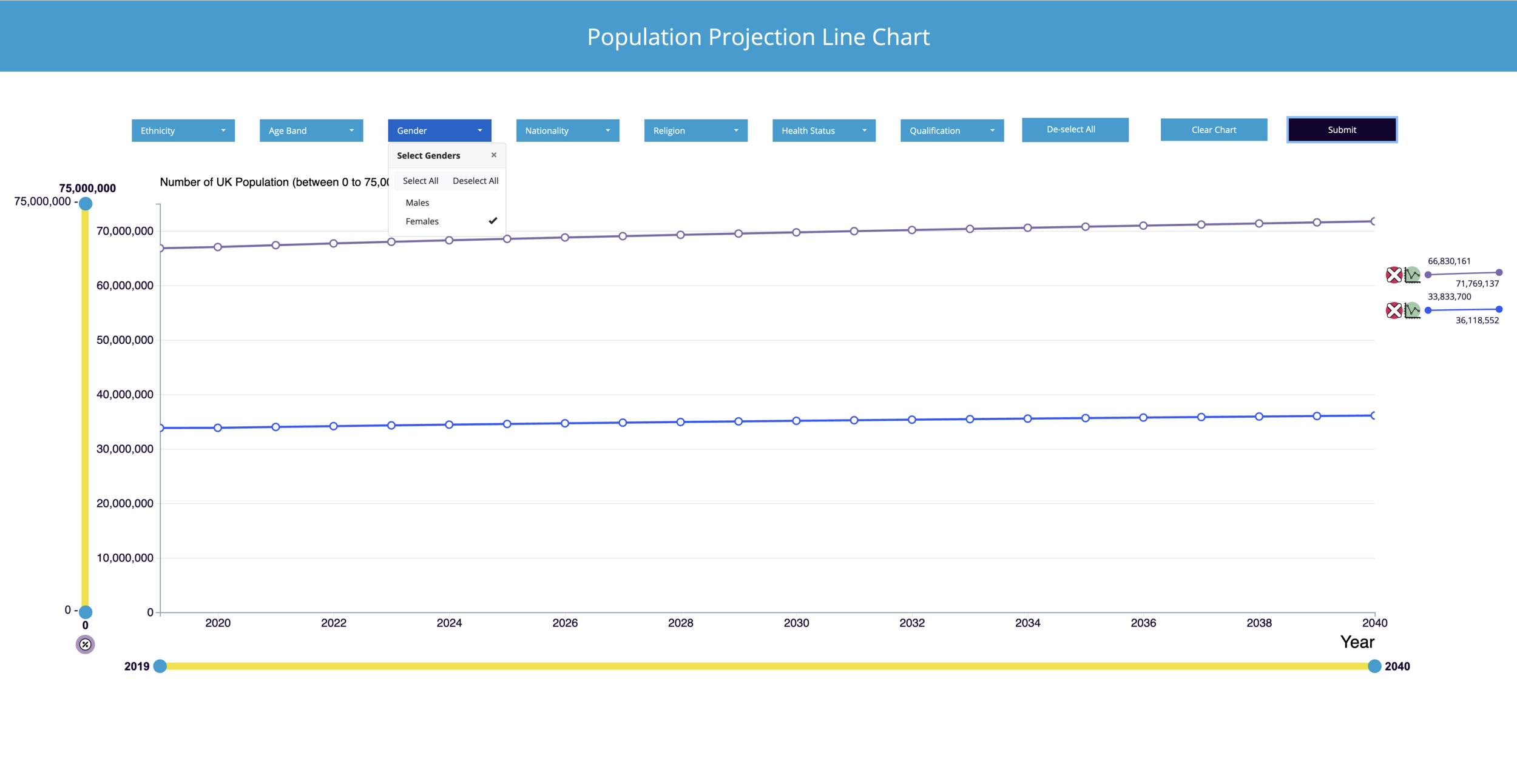 Additional population data line added, after modifying the selection criteria via selection lists. Here, only ‘Females’ are displayed. Note the line-specific summary spark-lines to the right-hand side of the main chart.