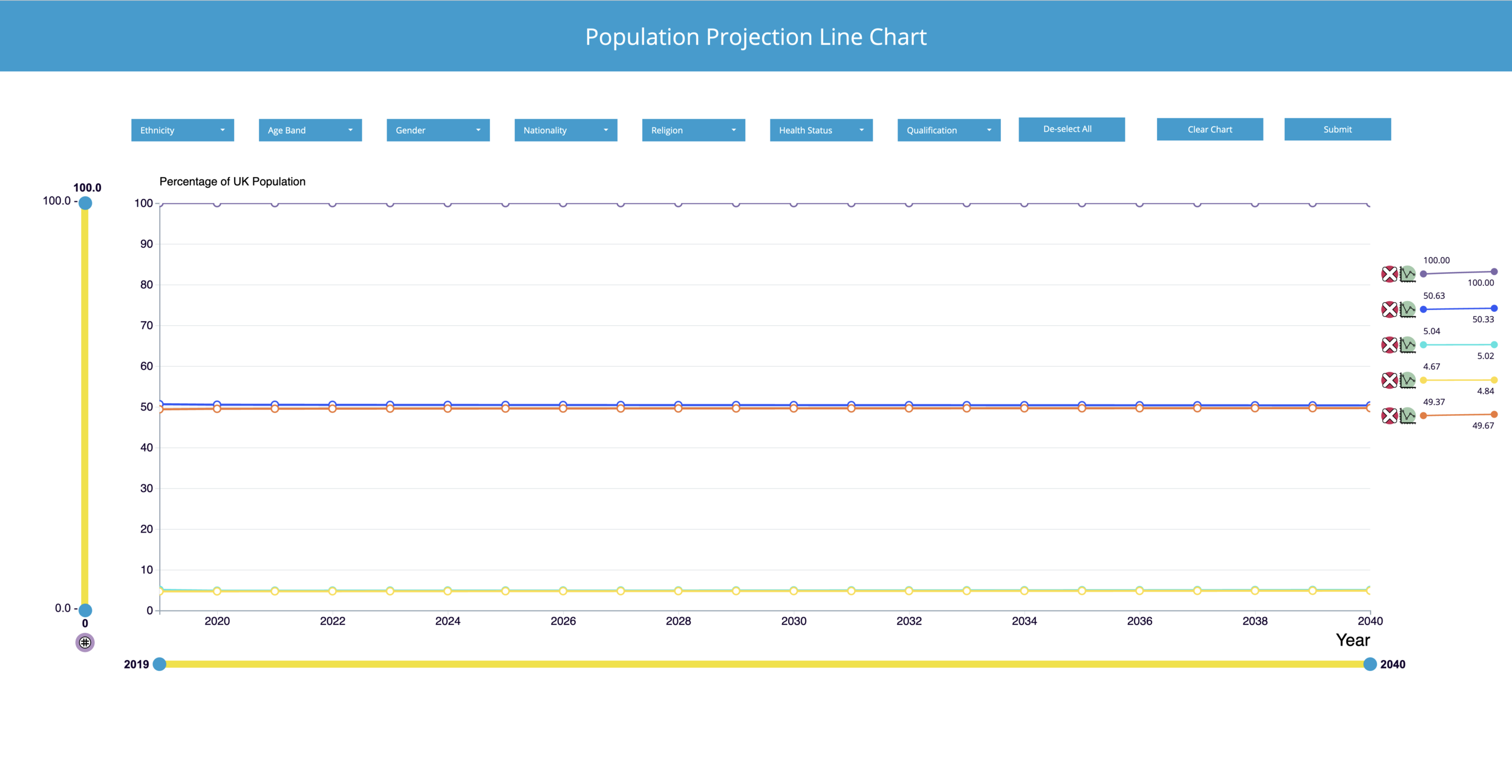 The same five data lines as in the previous image, but now with the y-axis transitioned to display ‘percentage of full UK population’ as opposed to ‘absolute counts’. Axis transitioning is achieved via the small circle #/% icon to the base of the ve…