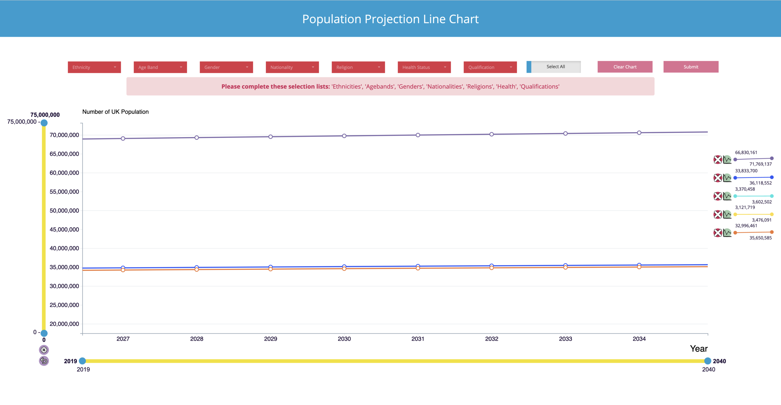 An example of warning messages provided to user in specific situations and chart processes. Here user has decided to deselected all selection options on  the chart interface, but is asked to provide a selection on all lists before being able to display any more lines. ‘Submit’ option is disabled until such time as this is achieved.