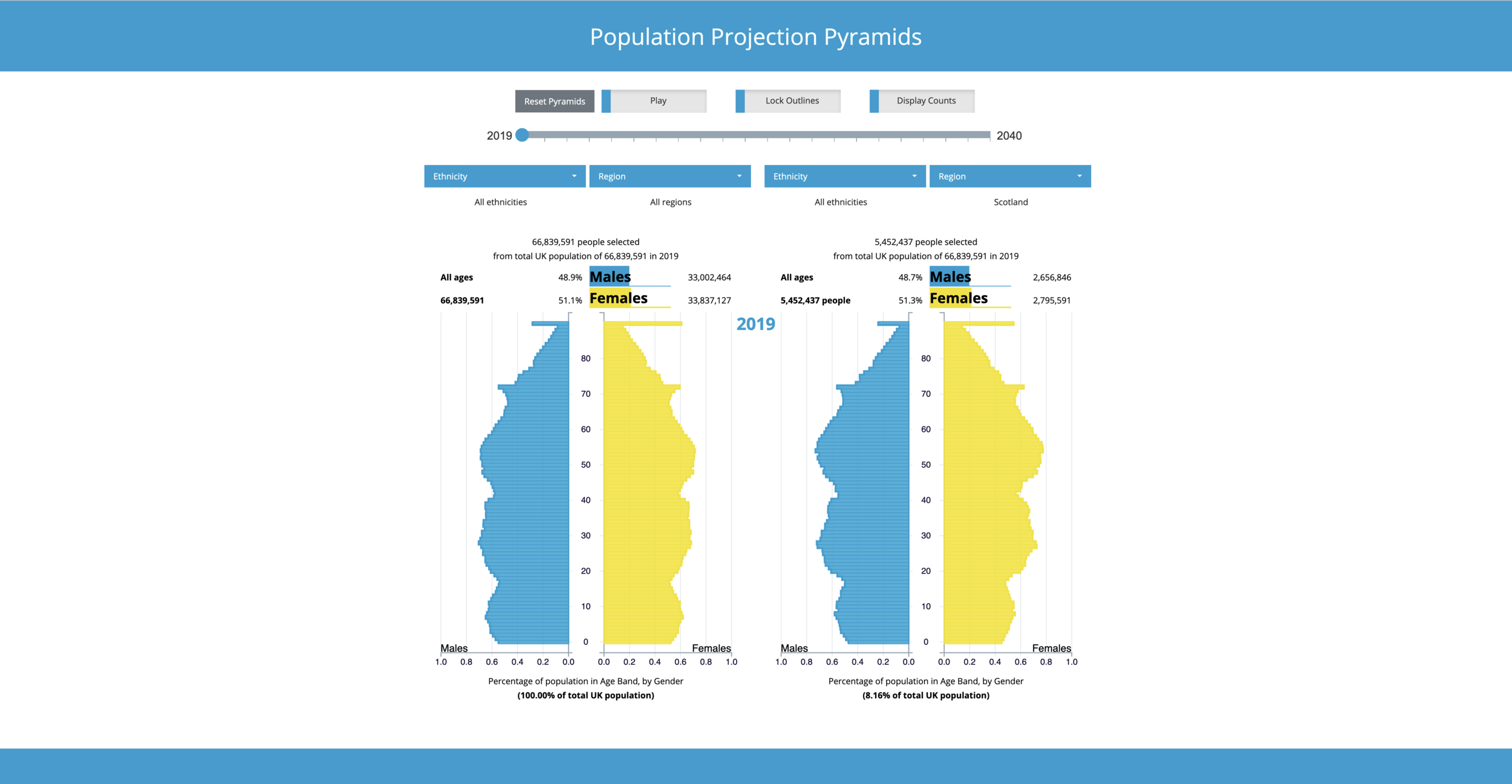 Initial chart view after selecting population pyramids to view population projection data with.