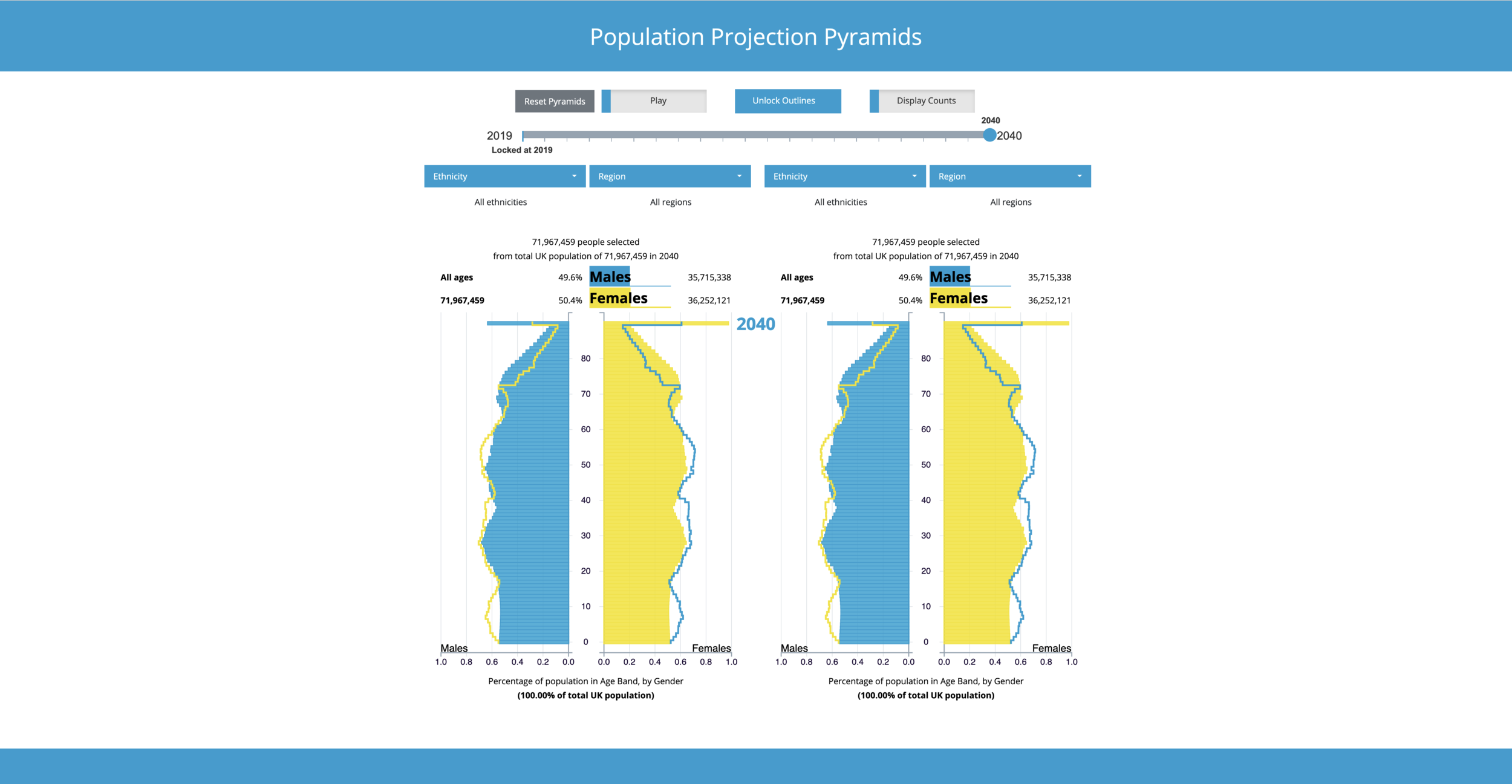 Chart view modified after users ‘locks’ pyramid outlines to 2019 and moves data year slider’s handle at top of charts to new display data year of 2040. Pyramid outlines remain fixed in place at 2019 values, while underlying data blocks unapt to 2040 values.