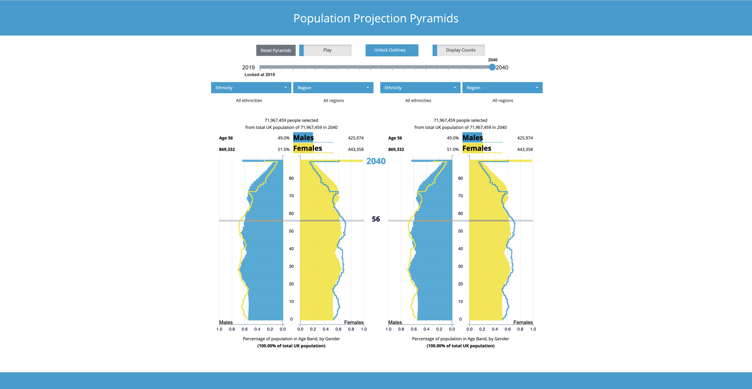 User selects a single year of age data row on either population pyramid to view statistics for that chosen age value.